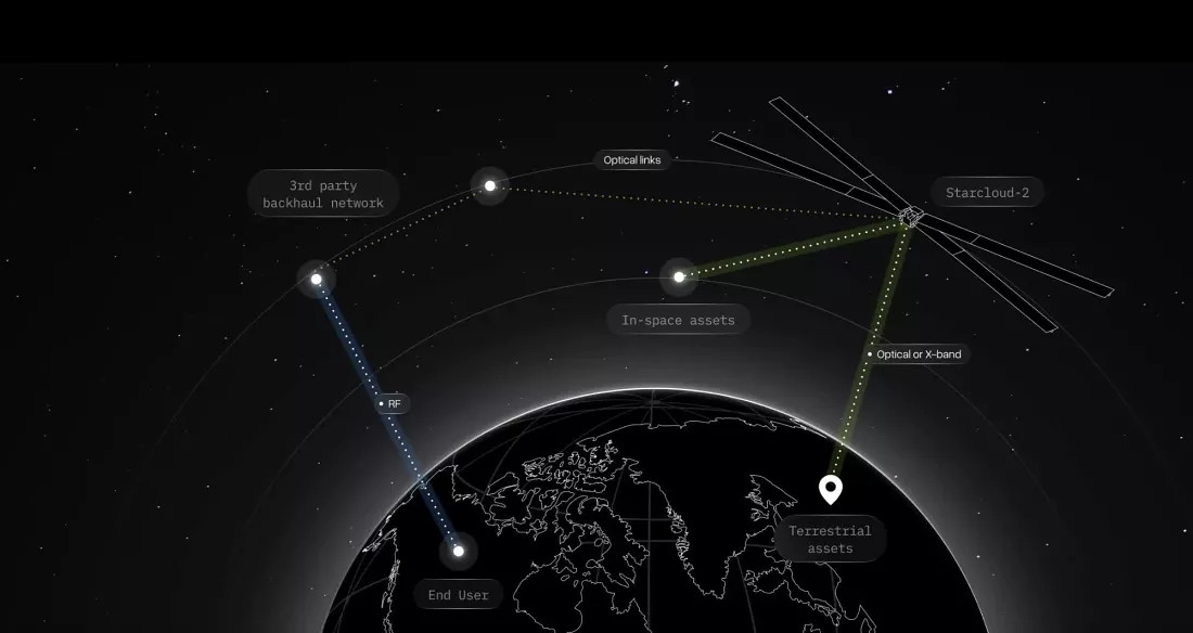 Проект Starcloud Проект Starcloud