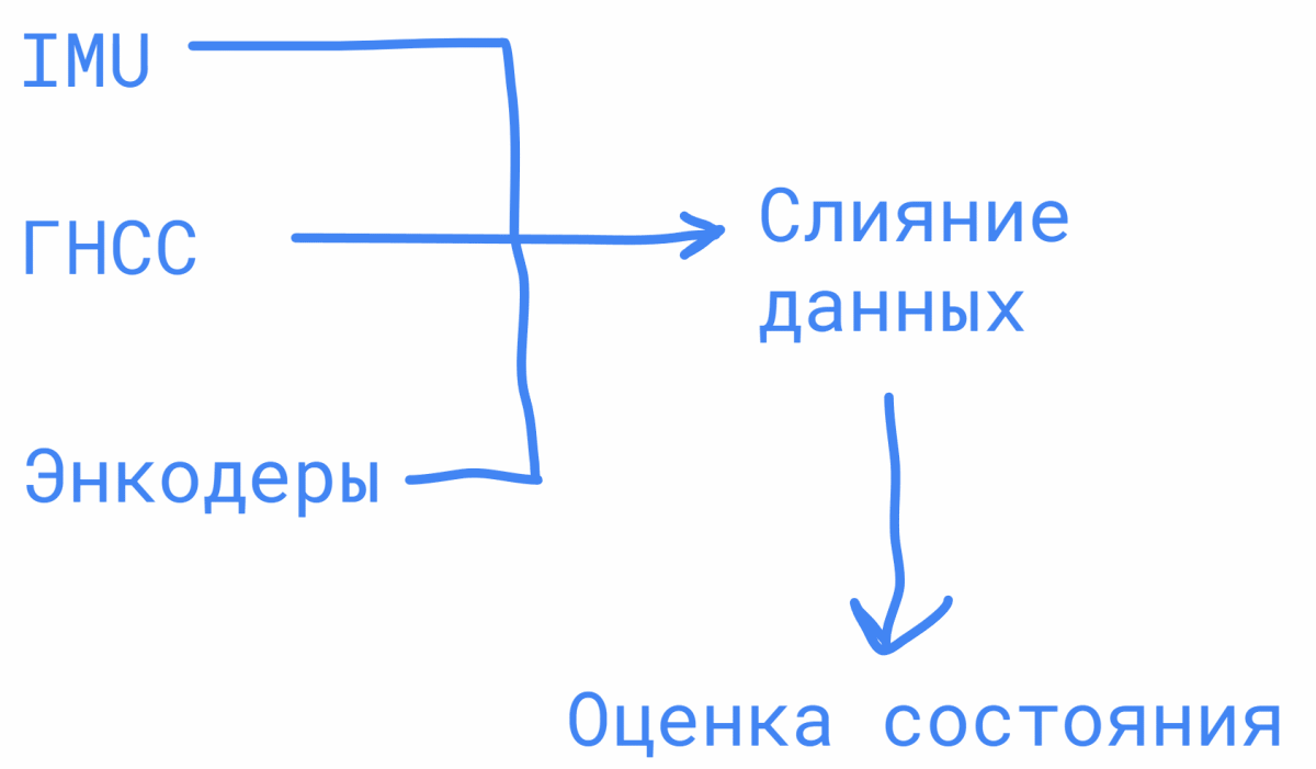 Оценка состояния аппарата с помощью слияния данных в автопилоте